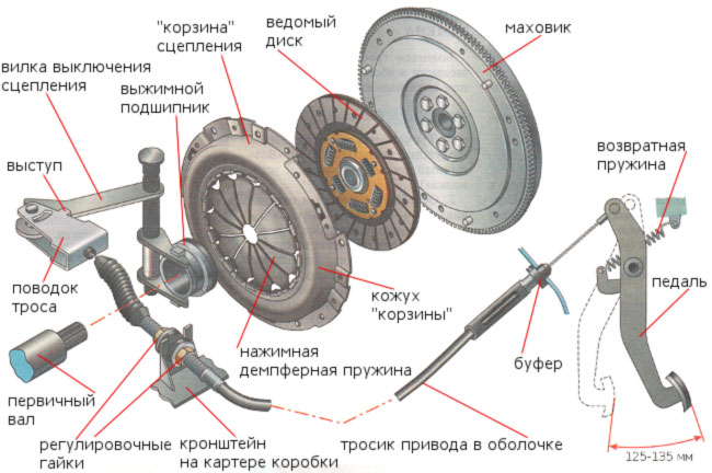 Ремонт сцепления автомобиля